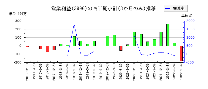 ALBERTのの営業利益推移