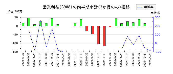 コラボスのの営業利益推移