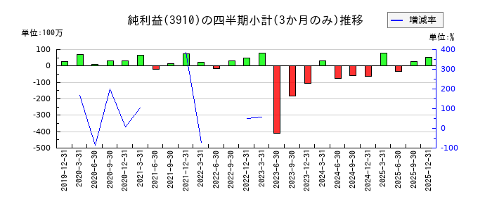 エムケイシステムのの純利益推移