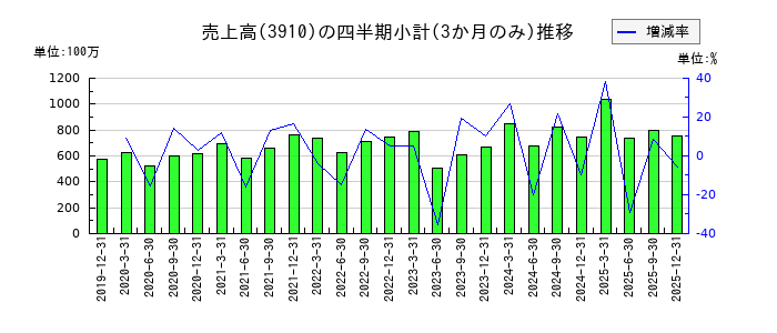 エムケイシステムのの売上高推移