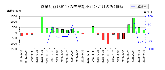 Aimingのの営業利益推移