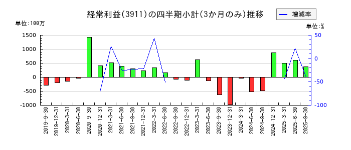 Aimingのの経常利益推移