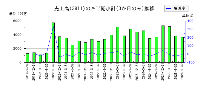 Aimingのの売上高推移