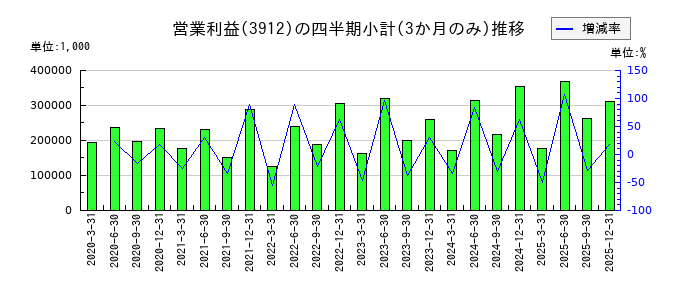 モバイルファクトリーのの営業利益推移