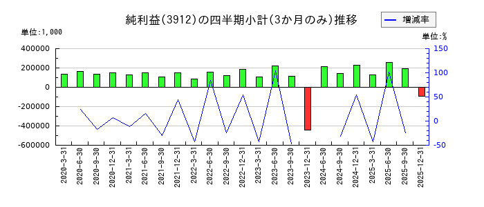 モバイルファクトリーのの純利益推移