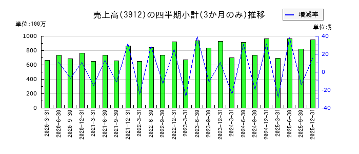 モバイルファクトリーのの売上高推移