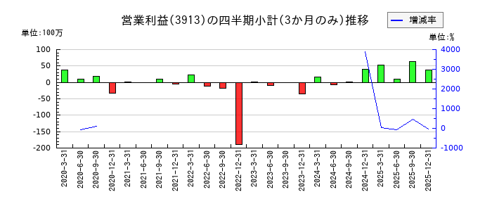 ＧｒｅｅｎＢｅｅのの営業利益推移