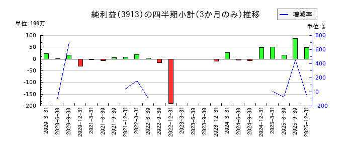 ＧｒｅｅｎＢｅｅのの純利益推移