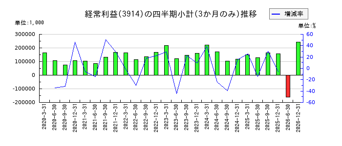 JIG−SAW(ジグソー)のの経常利益推移