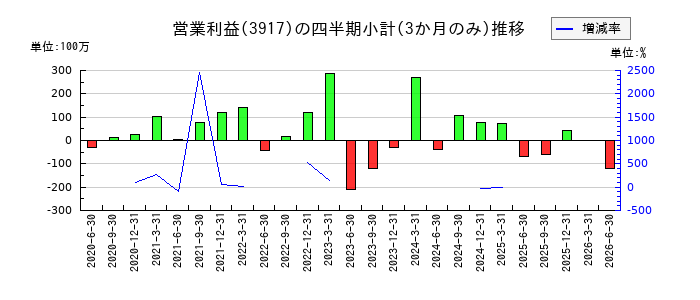 アイリッジのの営業利益推移