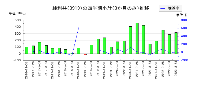 パイプドHDのの純利益推移