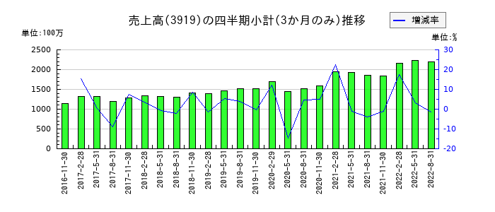 パイプドHDのの売上高推移