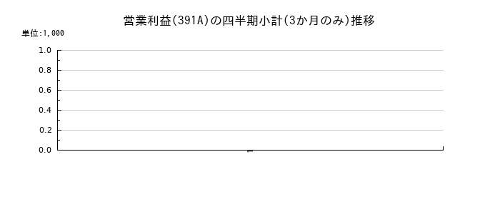 山忠のの営業利益推移