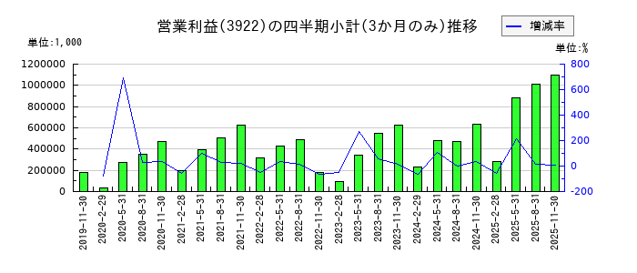 PR TIMESのの営業利益推移