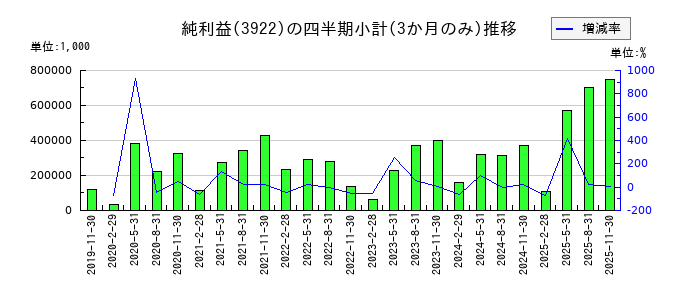 PR TIMESのの純利益推移