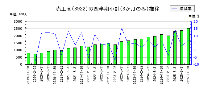 PR TIMESのの売上高推移