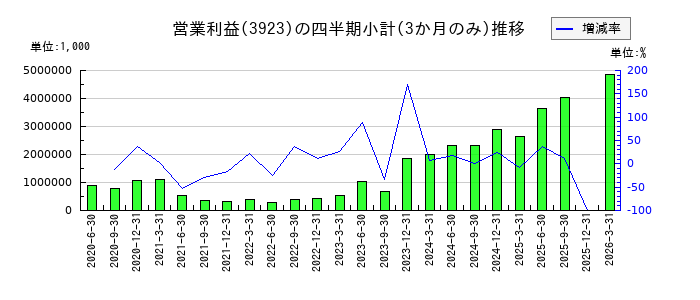 ラクスのの営業利益推移