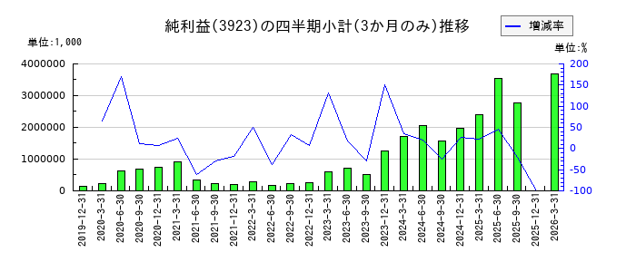 ラクスのの純利益推移