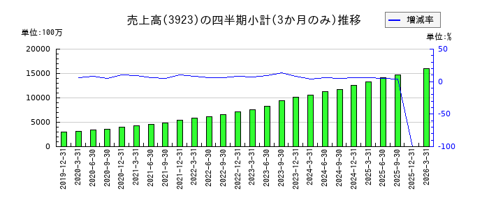 ラクスのの売上高推移