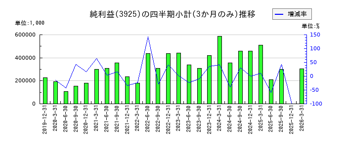ダブルスタンダードのの純利益推移
