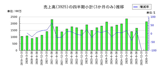 ダブルスタンダードのの売上高推移