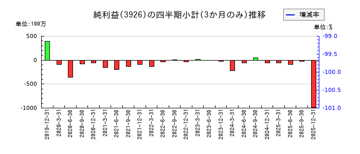 オープンドアのの純利益推移