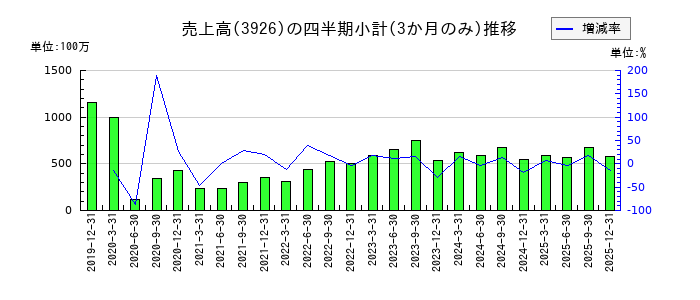 オープンドアのの売上高推移