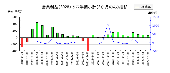 マイネットのの営業利益推移