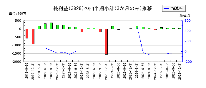 マイネットのの純利益推移