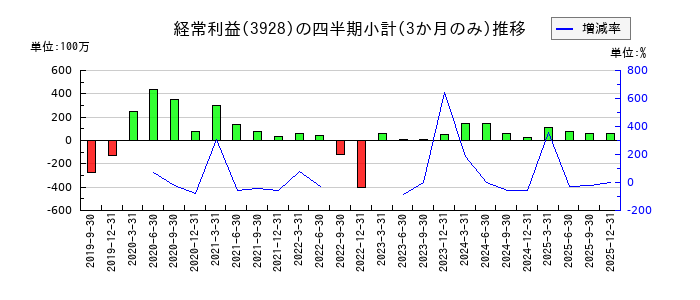 マイネットのの経常利益推移