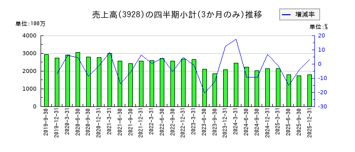 マイネットのの売上高推移