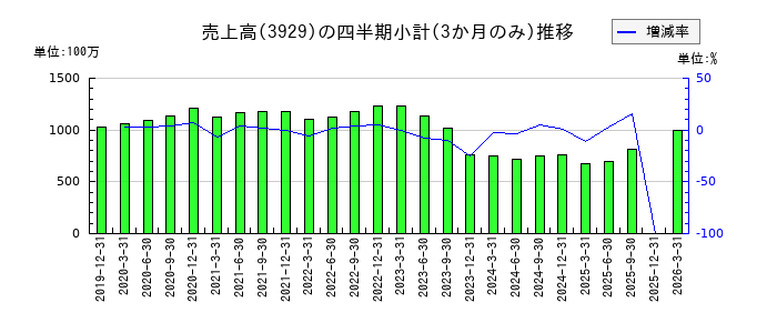 ソーシャルワイヤーのの売上高推移