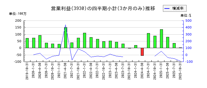 はてなのの営業利益推移