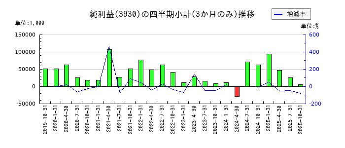はてなのの純利益推移