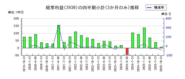 はてなのの経常利益推移