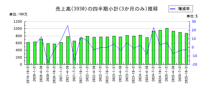 はてなのの売上高推移