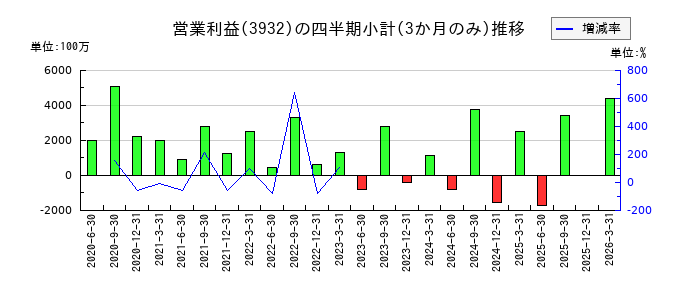 アカツキのの営業利益推移
