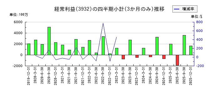 アカツキのの経常利益推移