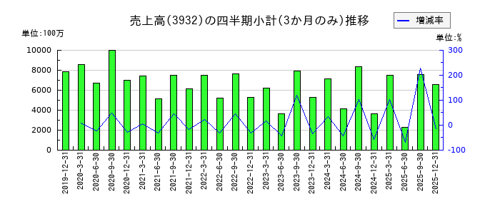アカツキのの売上高推移