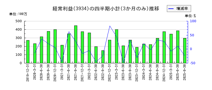 ベネフィットジャパンのの経常利益推移