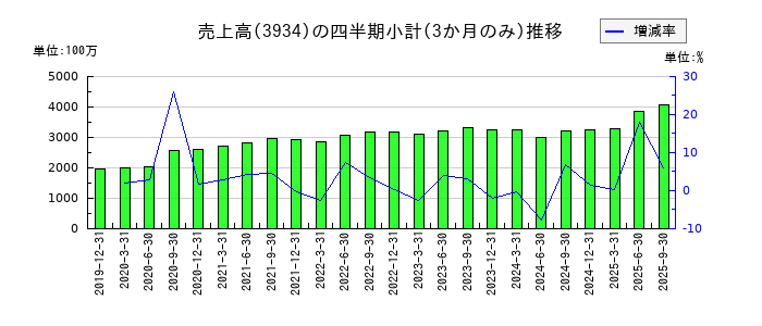 ベネフィットジャパンのの売上高推移