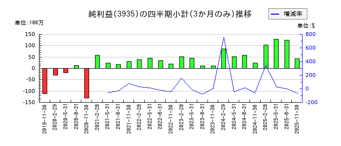 エディアのの純利益推移