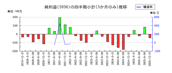 グローバルウェイのの純利益推移
