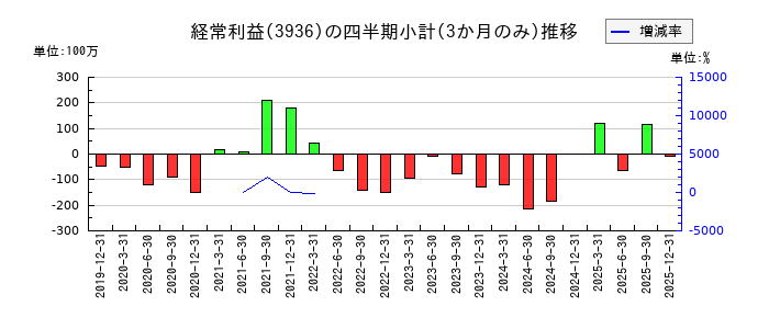 グローバルウェイのの経常利益推移