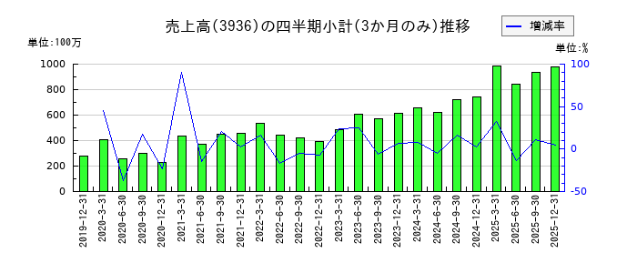 グローバルウェイのの売上高推移