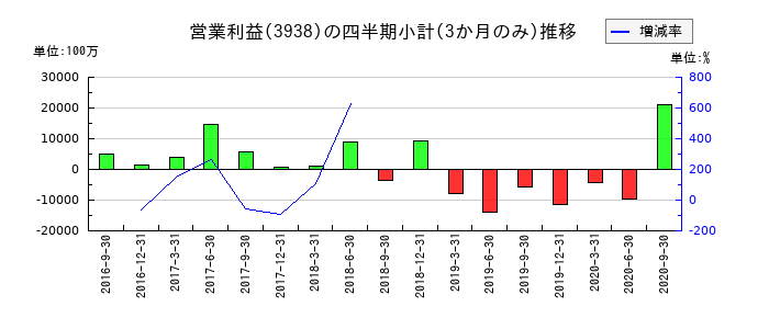 LINEのの営業利益推移