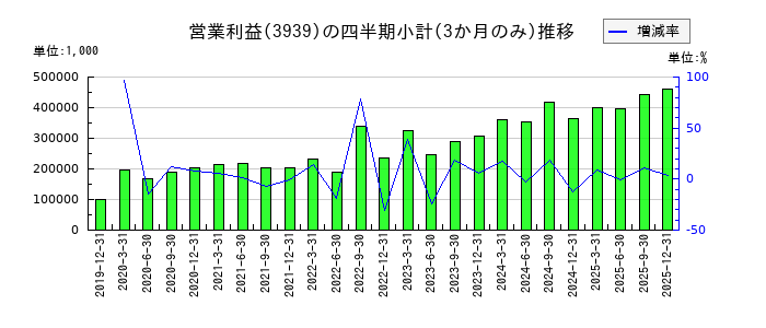 カナミックネットワークのの営業利益推移