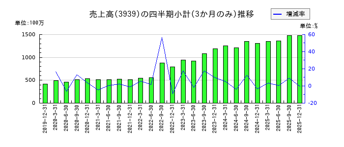 カナミックネットワークのの売上高推移
