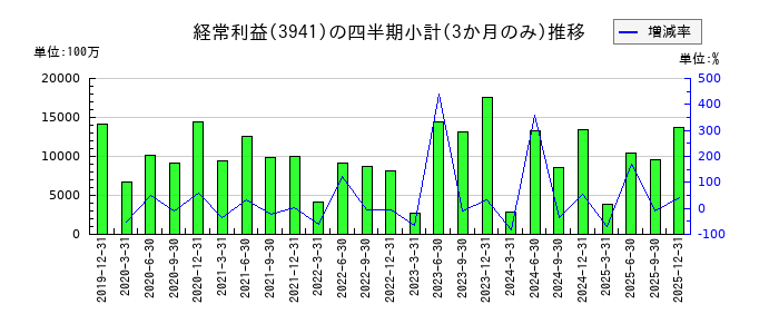 レンゴーのの経常利益推移