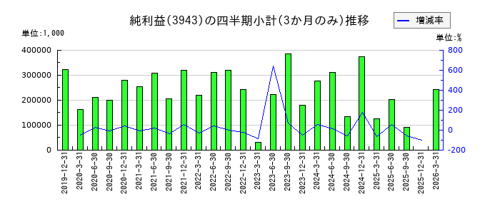 大石産業のの純利益推移